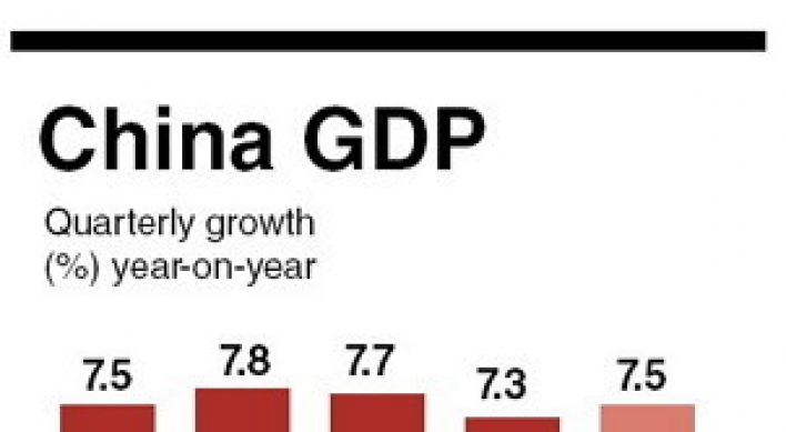 China’s economic growth accelerates to 7.5% in Q2