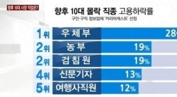 10대 몰락 직종 ... 우체부-신문기자-여행사 직원등