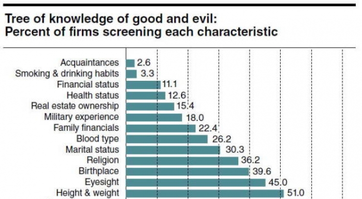 You had me at type O: Hierarchical screening of Korean job candidates