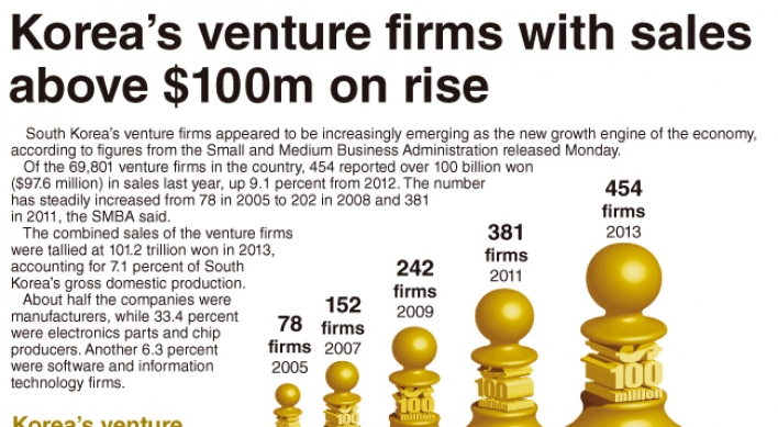 [Graphic News] Korea’s venture firms with sales above $100m on the rise