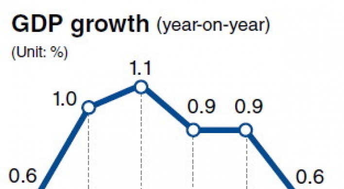 Growth slows to 0.6% on weak consumption