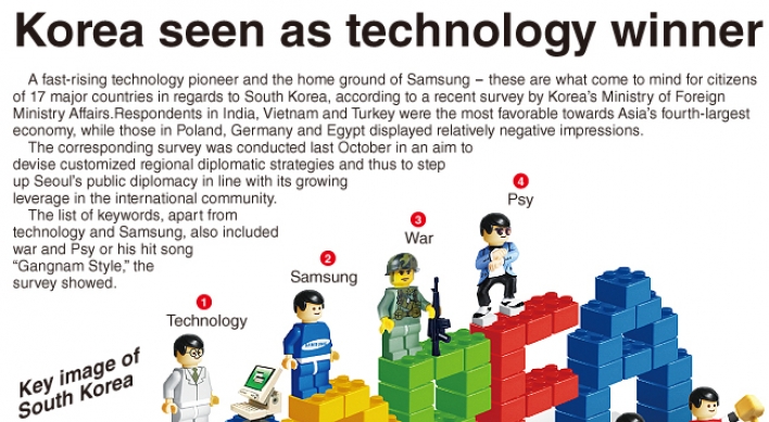 [Graphic News] Korea seen as technology winner