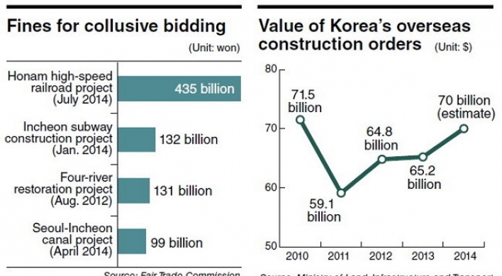 IFC may blacklist Korean builders over collusion
