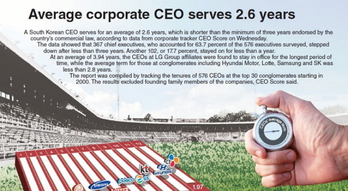 [Graphic News] Average corporate CEO serves 2.6 years