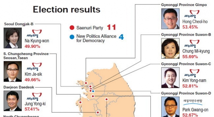 Saenuri’s landslide win strengthens Park mandate