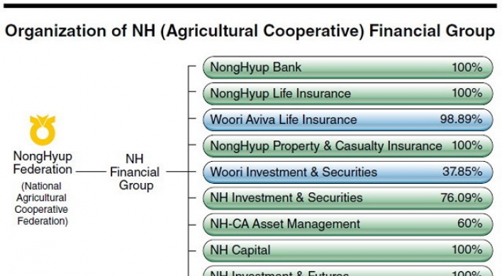 NH Financial evolves as high-profile group