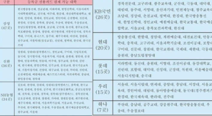 등록금 카드결제 거부, 국내 대학 70%가 받지 않아...