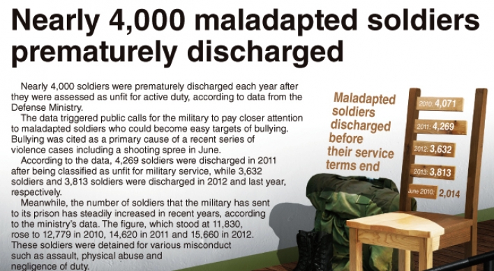 [Graphic News] Nearly 4,000 maladapted soldiers prematurely discharged