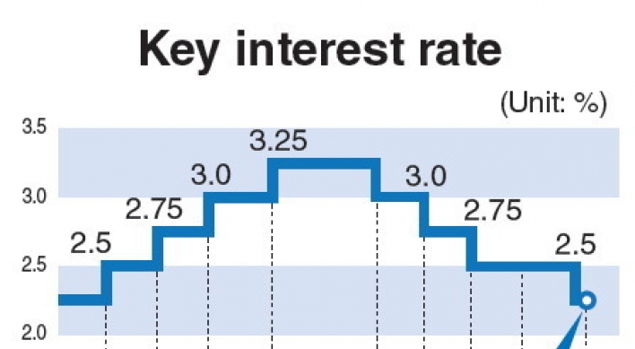 BOK cuts rate to 2.25%