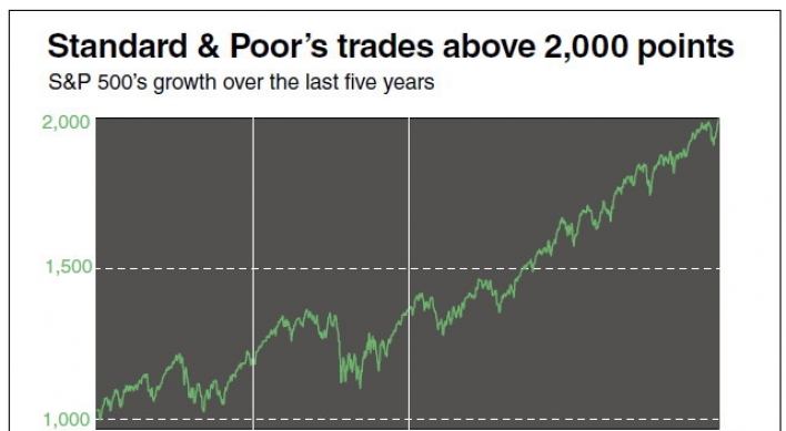 S&P 500 touches another milestone