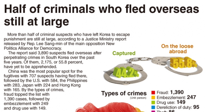 [Graphic News] Half of criminals who fled overseas still at large