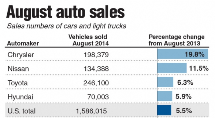 Chrysler, Nissan lead U.S. auto sales rise