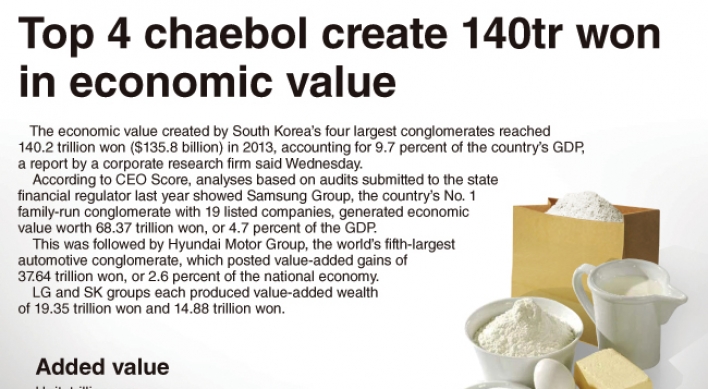 [Graphic News] Top 4 chaebol create 140tr won in economic value