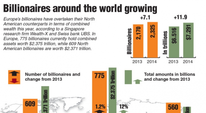 Asia’s billionaires see fastest wealth growth