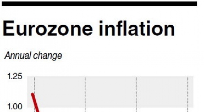 ECB under pressure as inflation falls again