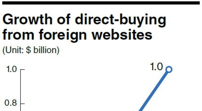 Buying from foreign sites continues to rise