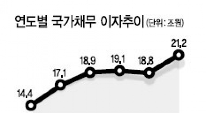 국민 1인당 42만원... 국가채무 계속 늘어