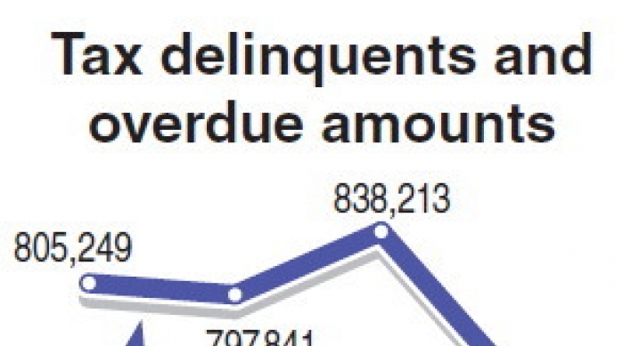 Overdue taxes top W7tr