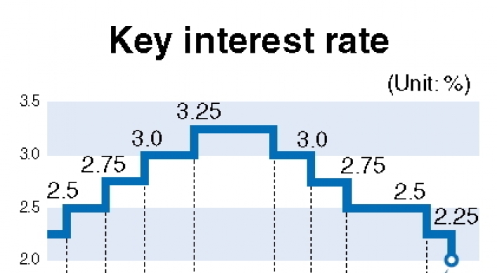 BOK cuts key rate to record low