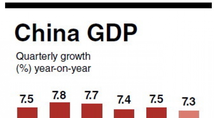 China’s growth slowest in 5 years