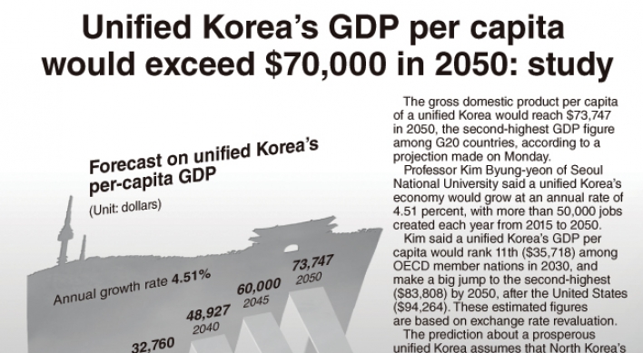 [Graphic News] Unified Korea’s per-capita GDP to $70,000 in 2050: study