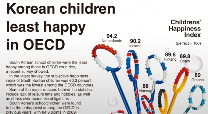 [Graphic News] Korean children least happy in OECD