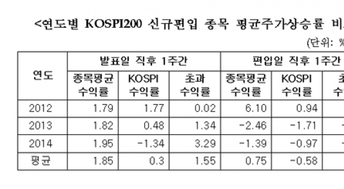 코스피200 신규편입 종목 발표 직후 주가↑