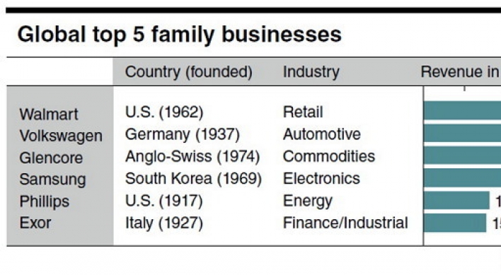 [SUPER RICH] Influence of family businesses rising globally: McKinsey