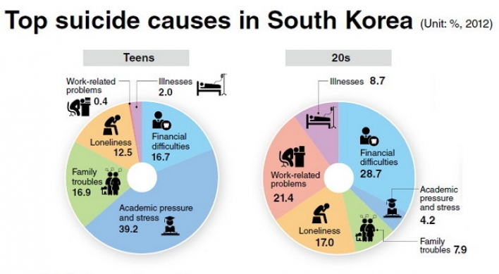Debt behind Korea’s notorious suicide rate
