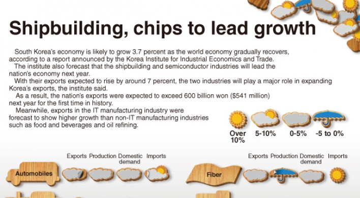 [Graphic News] Shipbuilding, chips to lead growth
