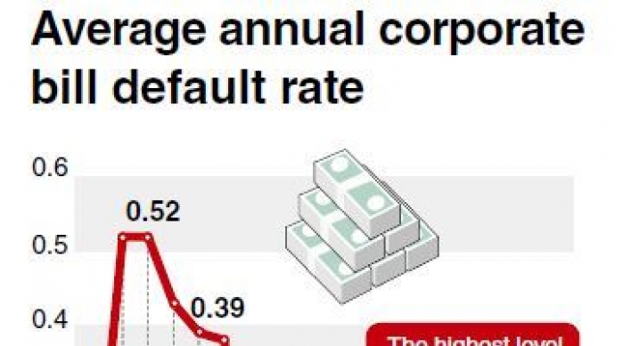 Corporate bill default rate hits 13-year high