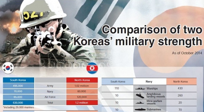 [Graphic News] Comparison of two Koreas’ military strength