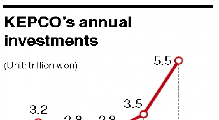 KEPCO plans to invest record-high W5.5tr this year