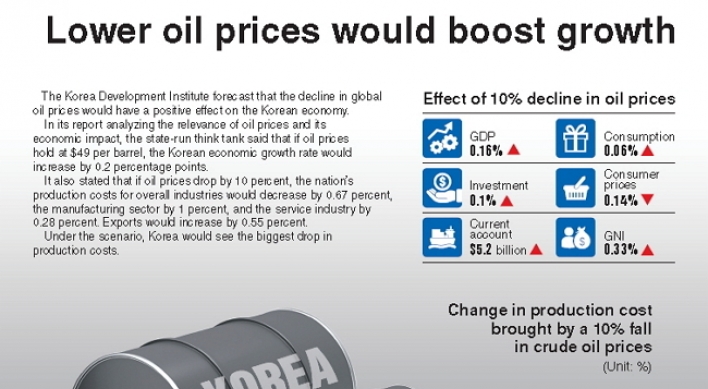 [Graphic News] Lower oil prices would boost growth