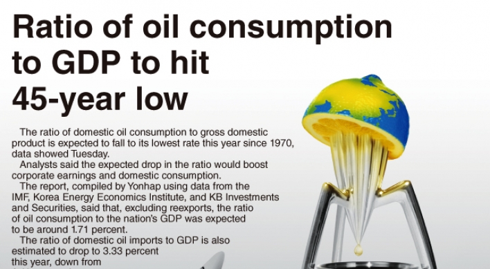 [Graphic News] Ratio of oil consumption to GDP to hit 45-year low