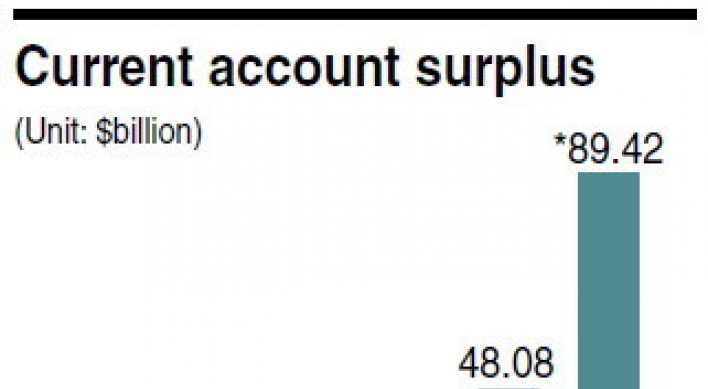 Current account surplus hits record high of $89.4b