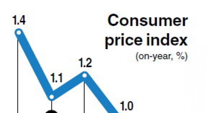 Consumer prices edge up 0.8% on-year in January