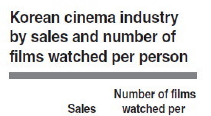 Local film industry passes W2tr milestone