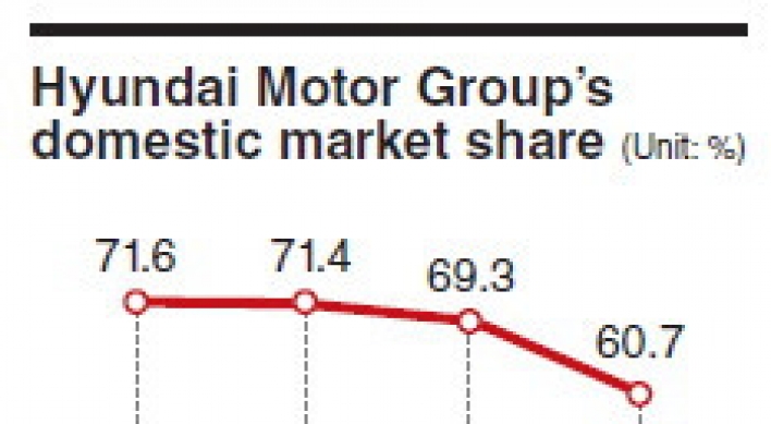 Hyundai, Kia see domestic market share plummet
