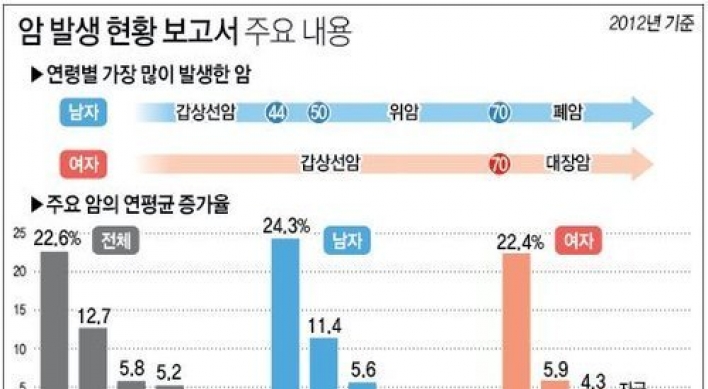 70세 이후 男 폐암, 女 대장암 주의해야