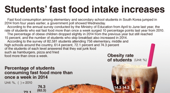 [Graphic News] Students’ fast-food intake sharp increases