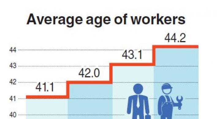 Korean workers’ average age rises past 44