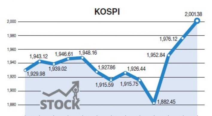KOSPI back above 2,000 after 5 months