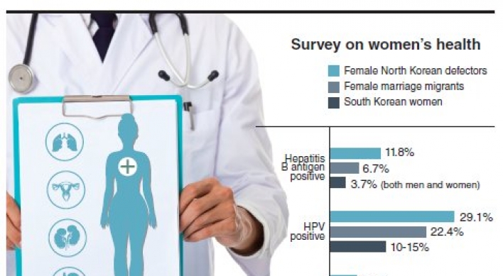 Female N.K. defectors prone to cancer-causing virus