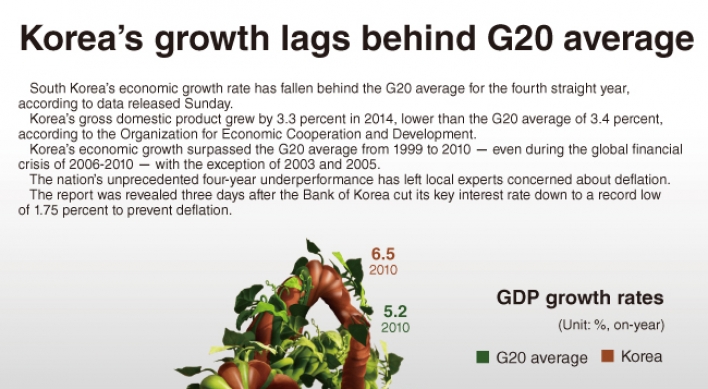 [Graphic News] Korea’s growth lags behind G20 average