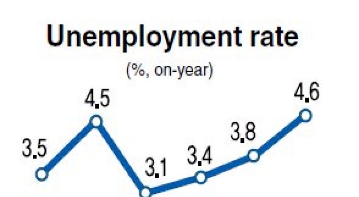 Unemployment rate hits 5-year high