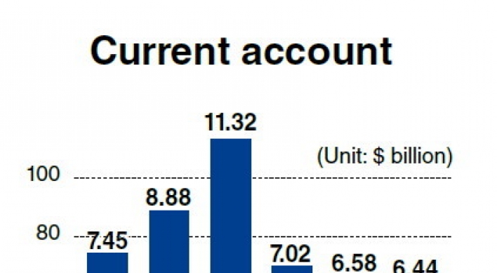 Export slump reduces current account surplus