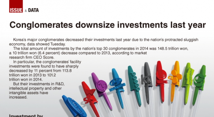 [Graphic News] Conglomerates downsize investments last year