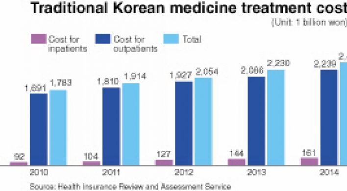 Koreans spend more money on traditional medicine