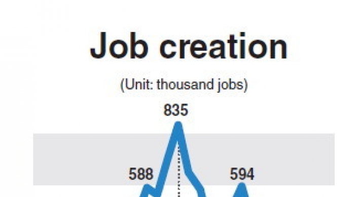 Korea’s job growth slowest in two years